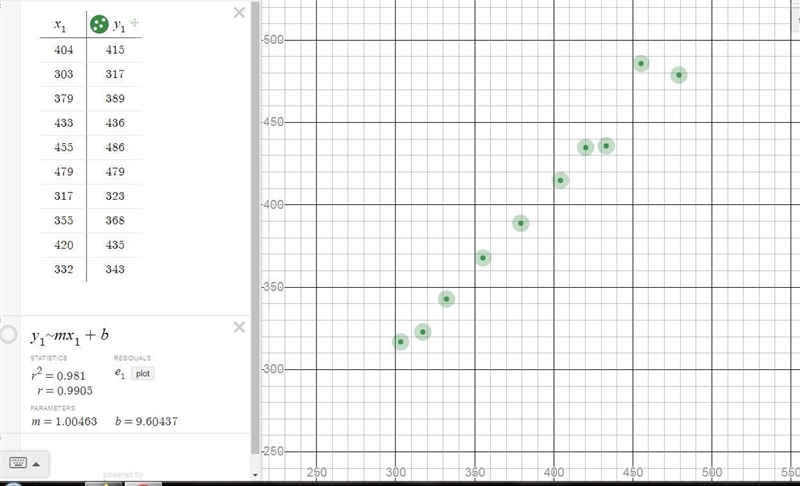 The data below shows the selling price (in hundred thousands) and the list price (in-example-1