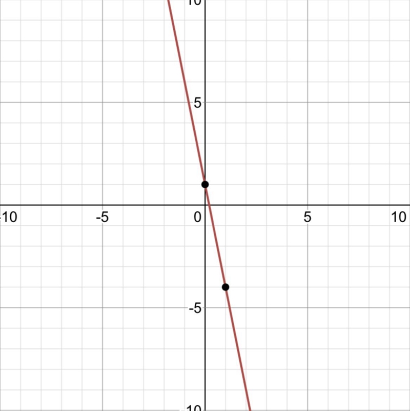 Graph the line. y = -5x + 1-example-1