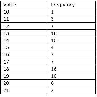 Consider the frequency distribution below, which has single values as classes: Value-example-2