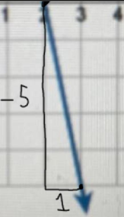 What is the slope of the line?-example-1