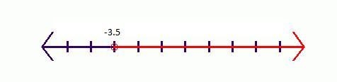 -6x<21 on number line-example-1