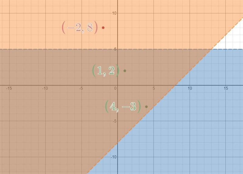 Write a system of linear inequalities so the points (1, 2) and (4, −3) are solutions-example-1