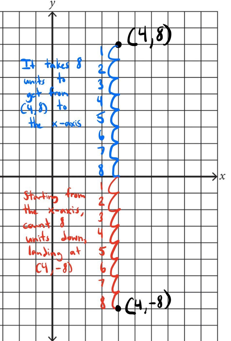 Point P is located at (4,8) on a coordinate plane. Point P will be reflected over-example-1