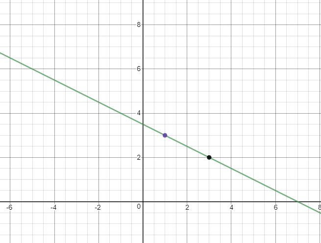 On the grid draw the graph of x + 2y =7-example-1