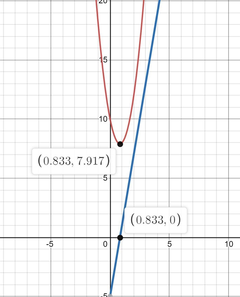 (a)Use differentiation to find the minimum value of f(x)= 3x^2 - 5x + 10 and the value-example-1