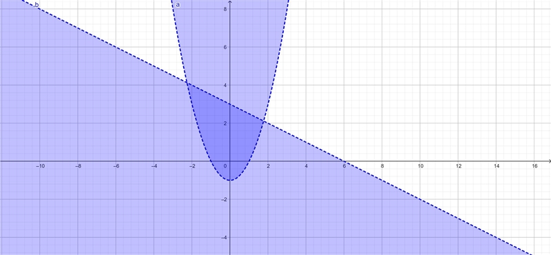 Solve the Linear-Quadratic System of Inequalities. Shade the solution on the graph-example-1