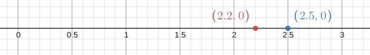 Find the difference between 11/5 and 5/2 on a number line-example-1