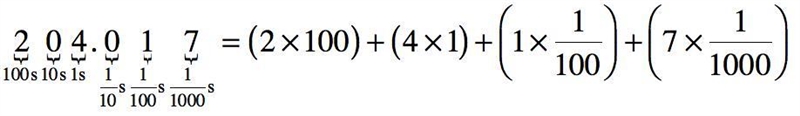 What is the expanded form of this number? 204.017 (2×100)+(4×1)+(1×1100)+(7×11,000) (2×100)+(4×1)+(1×110)+(7×11,000) (2×100)+(4×1)+(1×110)+(7×1100) (2×100)+(4×1)+(1×1100)+(7×1100)-example-1