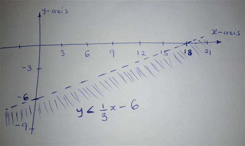 Graph the linear inequality shown below on the provided graph. y < 1/3 x -6-example-1