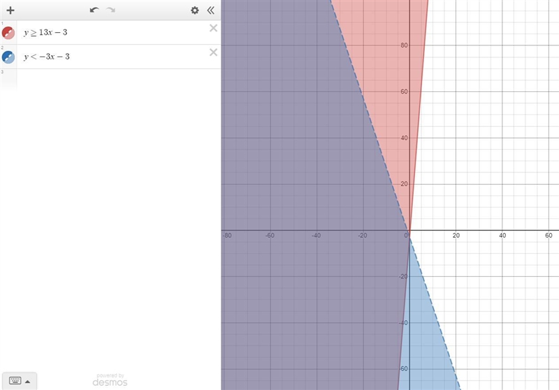 Which graph represents the solution set of the system of inequalities? {y≥13x−3y&lt-example-1