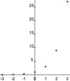 Which is the graph of f(x)=3^x-example-1