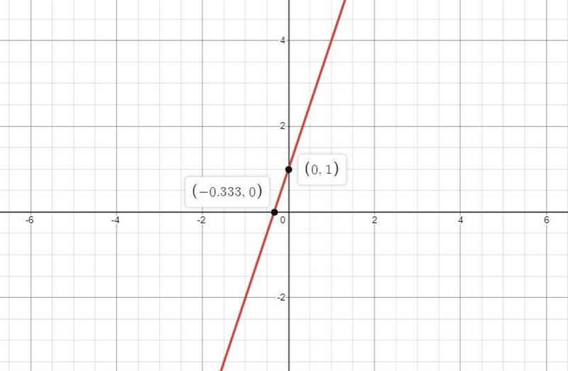 Graph the function below: y = 3x +1-example-1