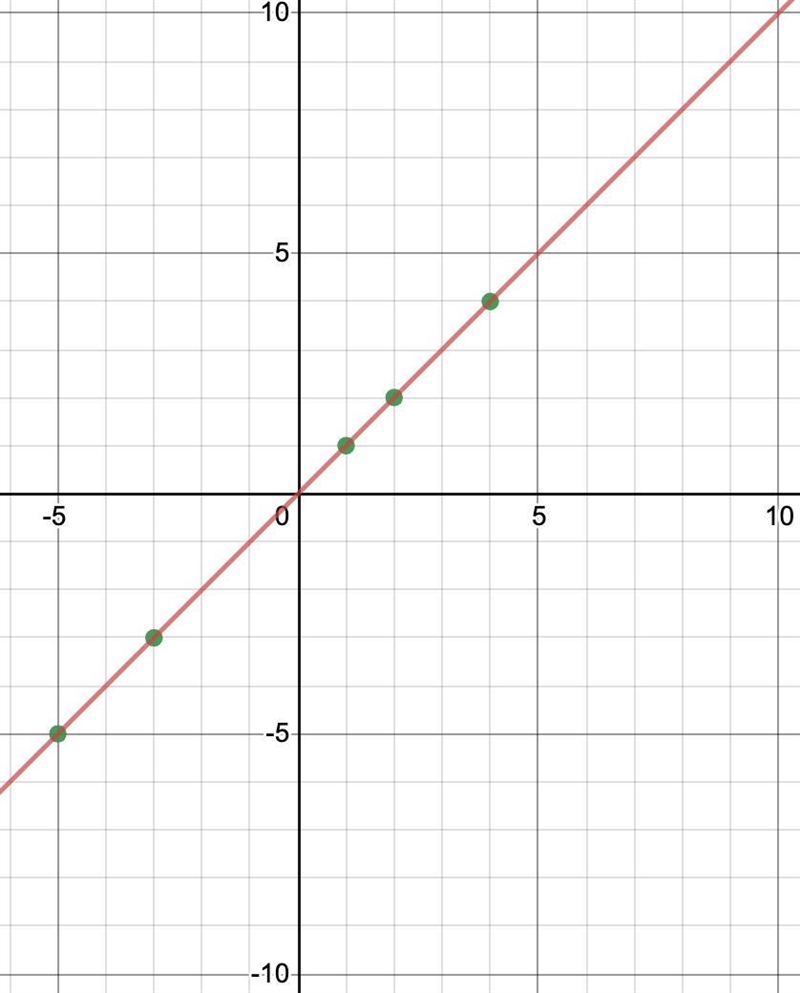 PLZ HELP!! I NEED QUICKLY!! Choose 5 ordered pairs whose first and second coordinate-example-1