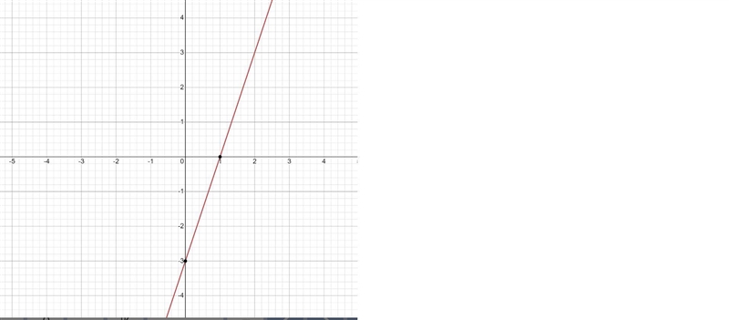 Y = 3x-3 what are the points to plot on the graph?-example-1