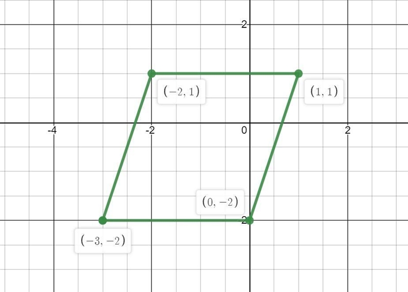 Graph and find the area of the figure with vertices (−3, −2), (−2, 1), (1, 1), (0, −2).-example-1