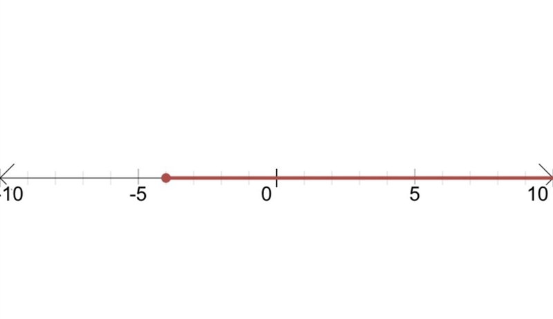 What is the graph of −36≤2x+4(x−3)-example-1