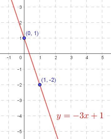 PLEASE HELP Solve the equation for y. Identify the slope and y-intercept then graph-example-1