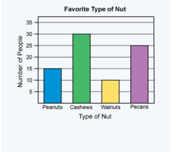 Question 2 (3 points) Students were asked in a survey if they like peanuts, cashews-example-1