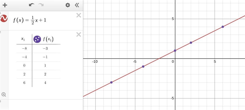 Consider this linear function: y = 1/2x + 1 Plot all ordered pairs for the values-example-1