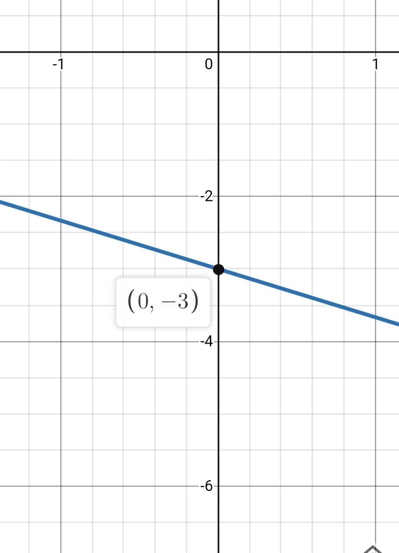 Select the shape of the graph of y=−2/3x−3 from the selections below. Line through-example-1