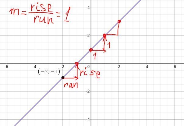 Graph the line with the slope 1 passing through the point (-2,-1)​-example-1