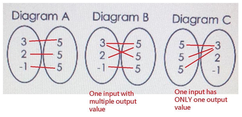 Consider the following incomplete mapping diagrams. Diagram A Diagram B Diagram C-example-1