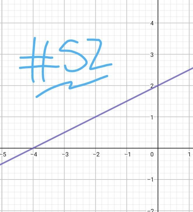 Y= 1/2x + 2 Select points on the graph-example-1