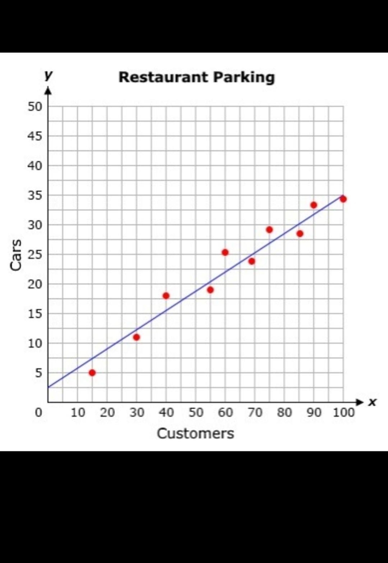 Based on the model, approximately how many customers will be on the restaurant when-example-1