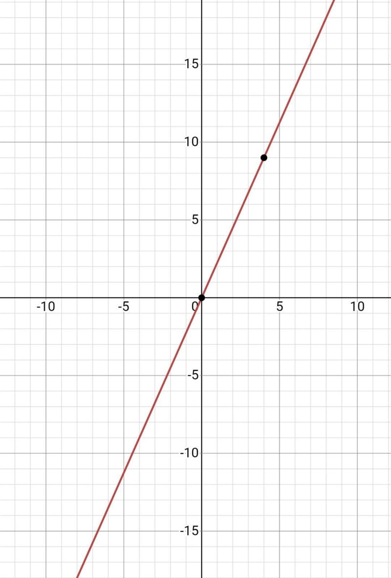 How do I graph the proportional relationship of y=2.25×​-example-1