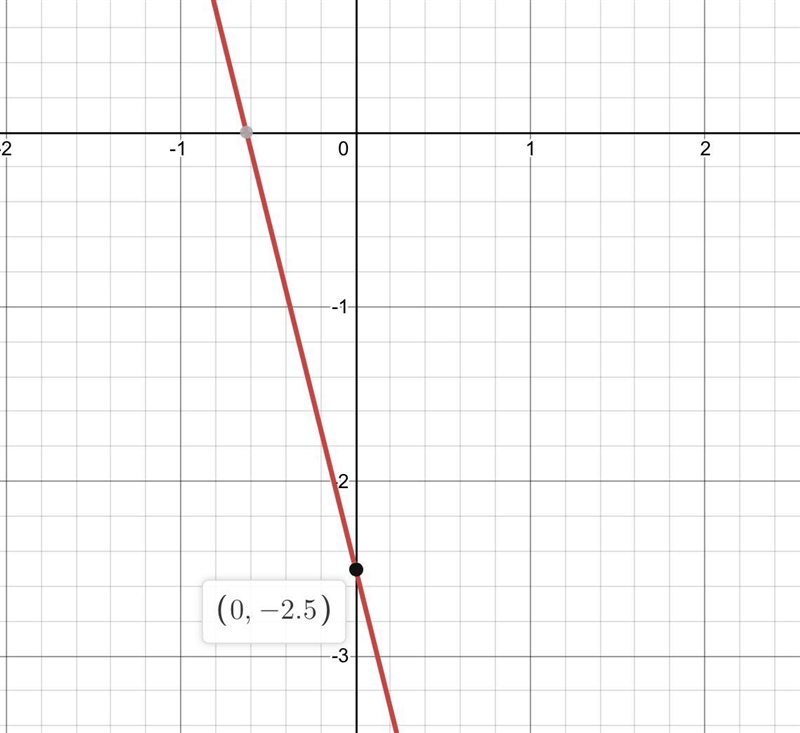 Graph each equation using the slope and the y-intercept. y = –4x – 2.5-example-1