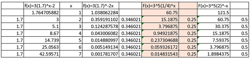 Which of the following functions represent exponential decay? f(x)=3(1.7)^x-2 f(x-example-1