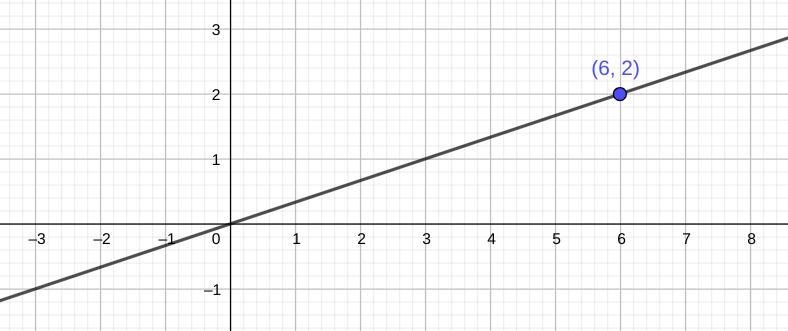 A line that passes through the origin also passes through the point (6,2). What is-example-1