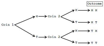 Two coins are tossed. Assume that each event is equally likely to occur. ​a) Use the-example-1