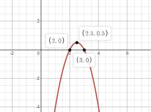 on a piece of paper graph y=-2x^2+10x-12 and identify the zeros. Select the choice-example-1