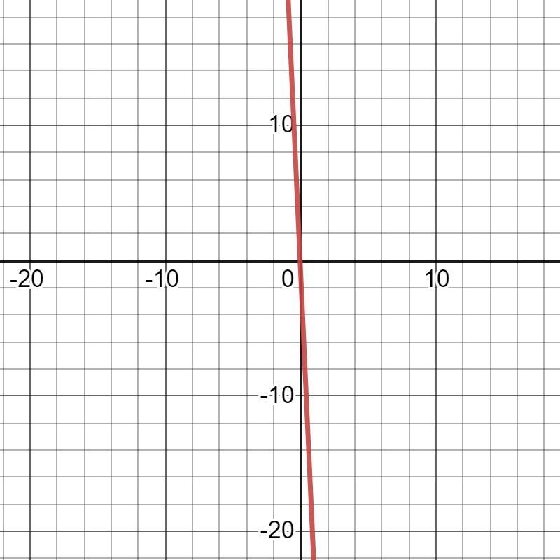 Which graph represents the function (x) = -1x - 21 - 1?-example-1