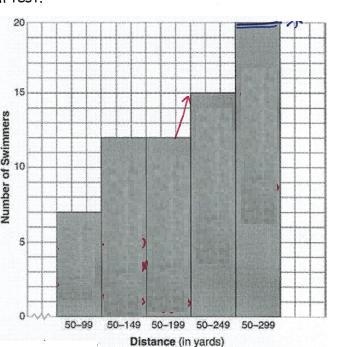 Based on the cumulative frequency histogram, determine the number of swimmers who-example-1