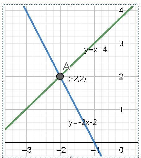 Use the graph to find the solution y=x+4 y=-2x-2-example-1