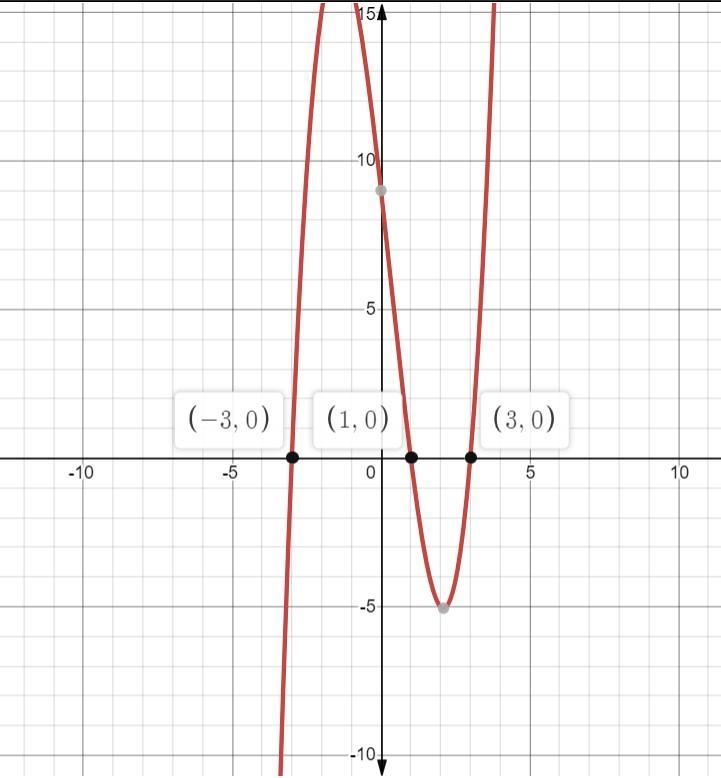 Which statement best describes the function below? f(x)= x3 - X2-9x+9 O A. It is not-example-1