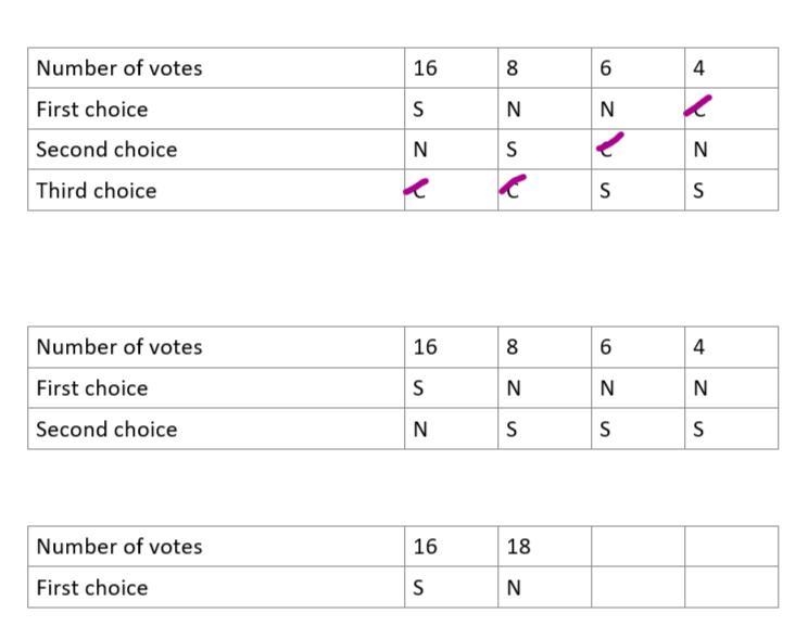 8. The travel members are voting for the American city they will visit next semester-example-1