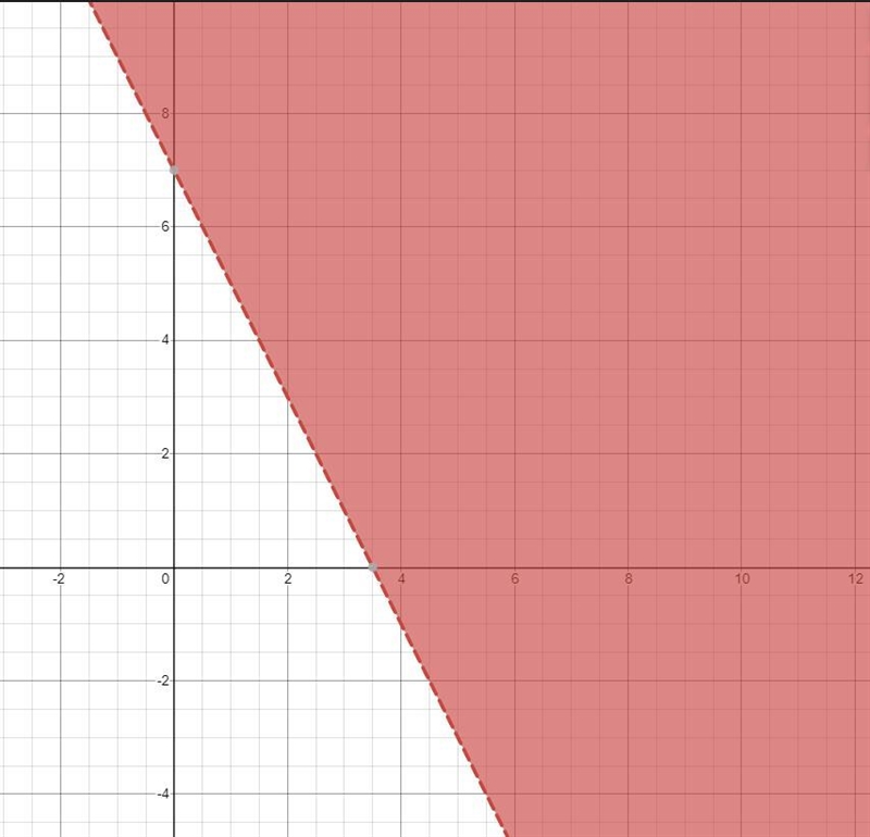 2. Graph the solution set to the following inequality: 7-y<2x-example-1