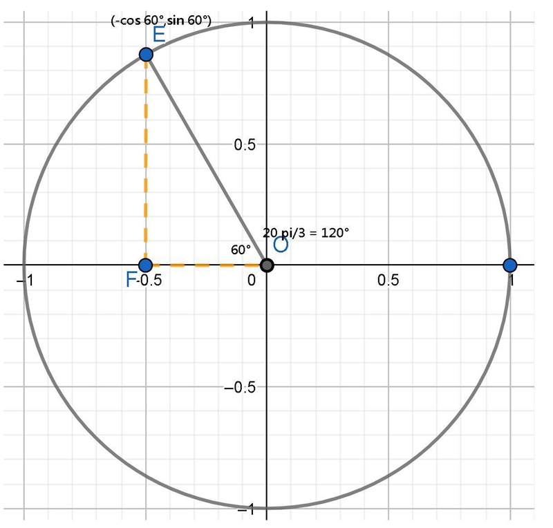 What are the coordinates of the terminal point determined by t=20pi/3?-example-1