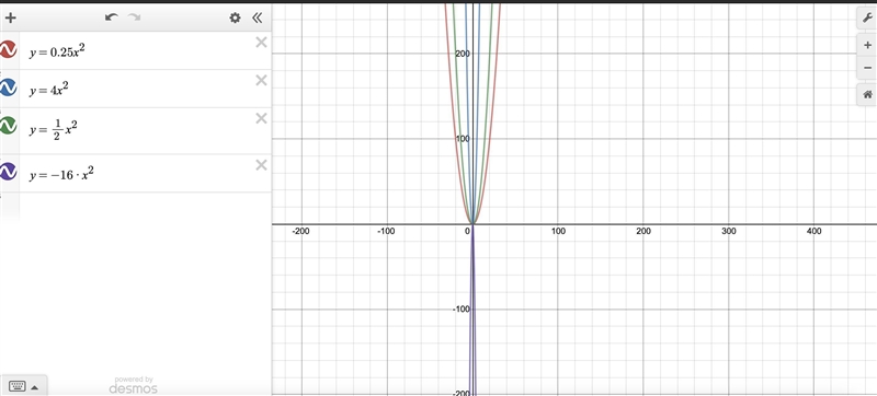 Compare the graphs of the functions listed below. Function 1: y = 0.25x2 Function-example-1