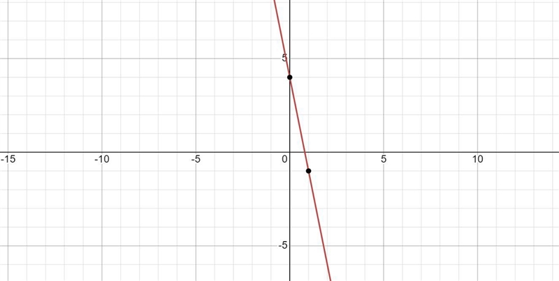 Given the following linear function, sketch the graph of the function and find the-example-1