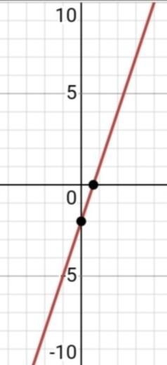 Graph the equation using slope-intercept form (y=mx +b) -3x + y = -2-example-1