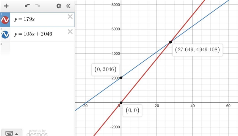 (Y = 179x (Y = 105x + 2046 Graph pls-example-1