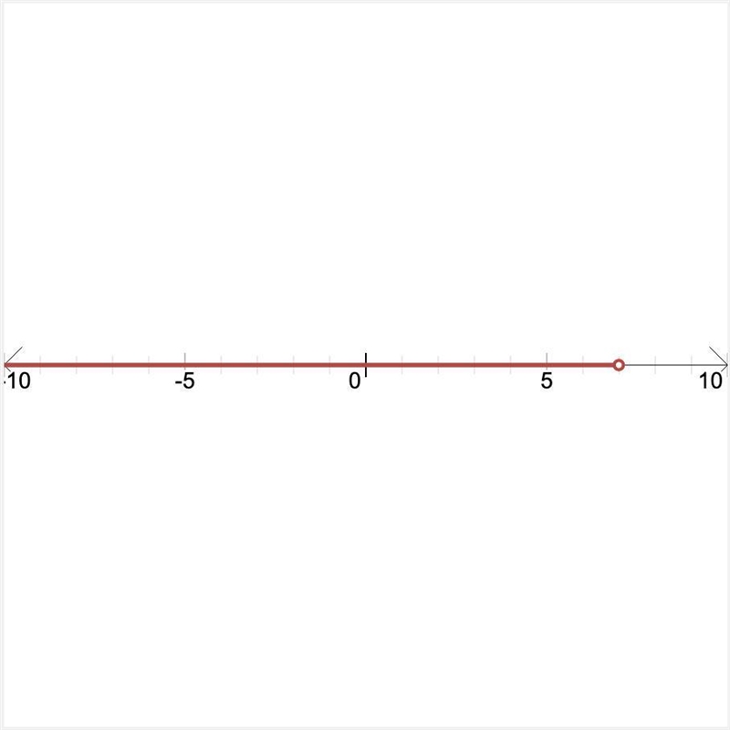 Which graph shows the solution to the inequality x - 5 is less than -2​-example-1