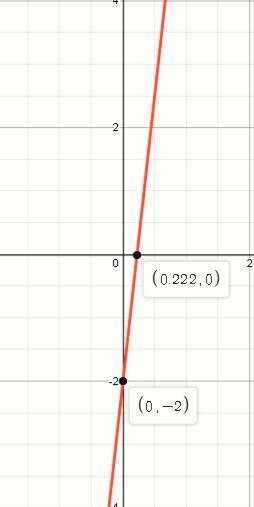 Find an equation of the line that has a slope of 9 and a y intercept of -2.-example-1