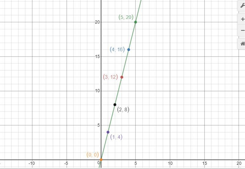 (PLZ HELP DUE IN 10 MIN) Eber can mow 4 lawns in one hour. The equation l = 4h can-example-1