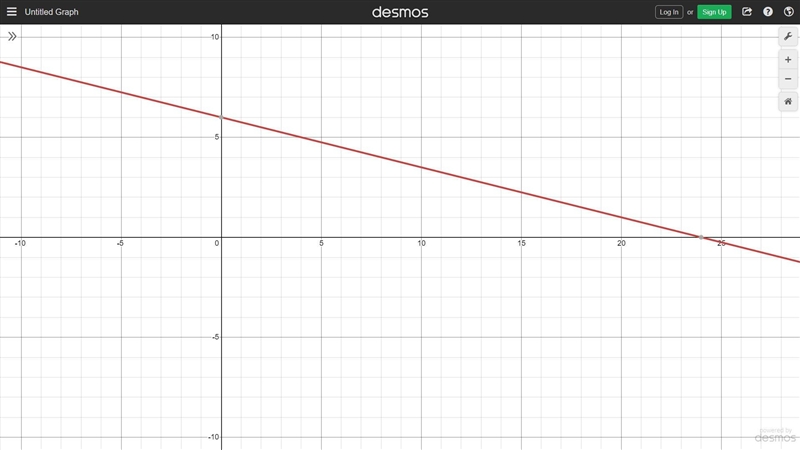 Pls help me hurry- Graph y=-1/4x+6-example-1