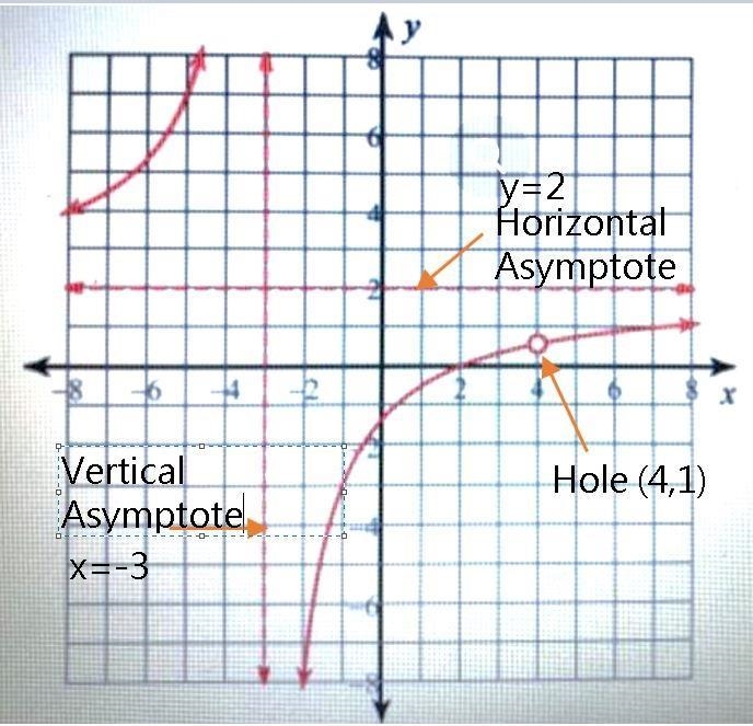 Identify the holes, horizontal asymptotes, and virtual asymptotes-example-1